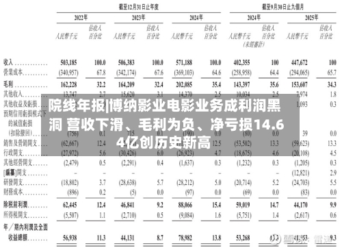 院线年报|博纳影业电影业务成利润黑洞 营收下滑、毛利为负	、净亏损14.64亿创历史新高-第2张图片