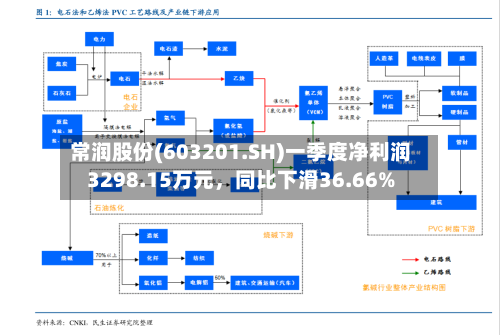 常润股份(603201.SH)一季度净利润3298.15万元，同比下滑36.66%-第1张图片