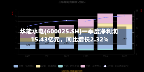 华能水电(600025.SH)一季度净利润15.43亿元	，同比增长2.32%-第1张图片