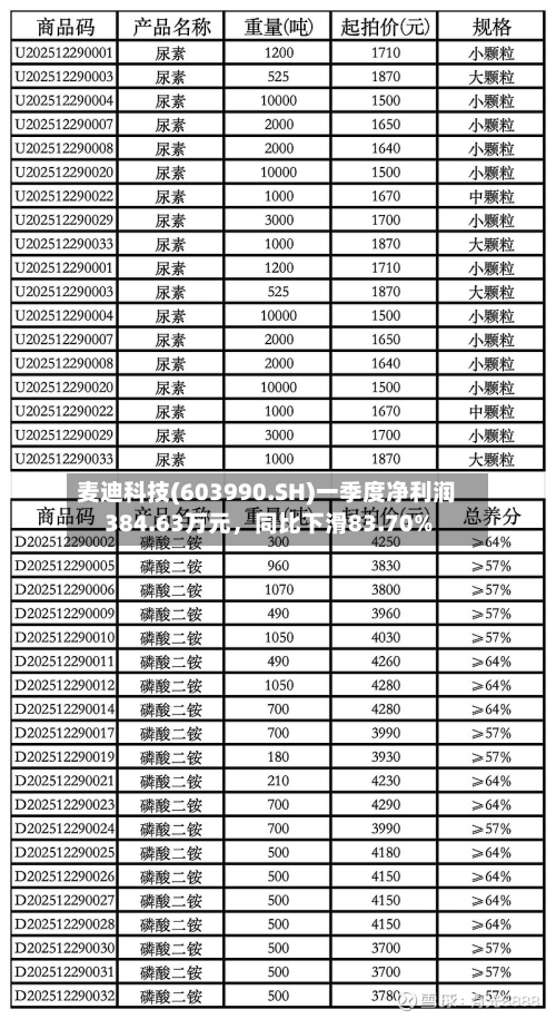 麦迪科技(603990.SH)一季度净利润384.63万元	，同比下滑83.70%-第1张图片