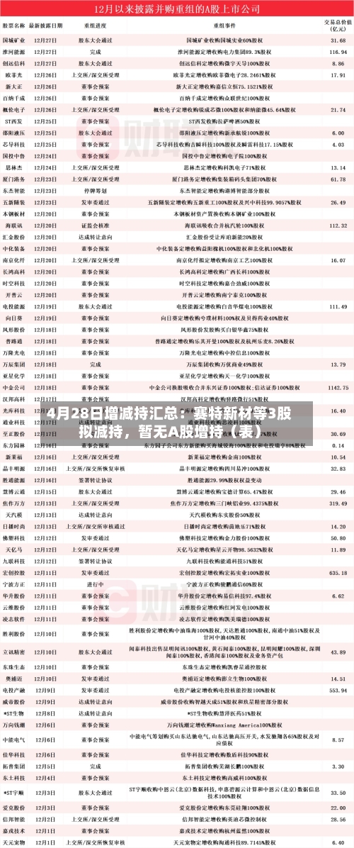 4月28日增减持汇总：赛特新材等3股拟减持，暂无A股增持（表）-第1张图片