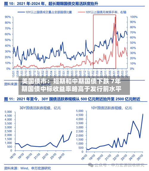 美国债市：短期和中期国债下跌 7年期国债中标收益率略高于发行前水平-第1张图片