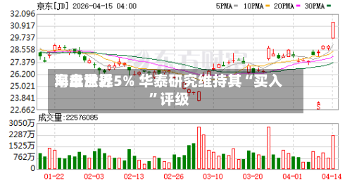 海丰世界早盘涨近5% 华泰研究维持其“买入”评级-第1张图片