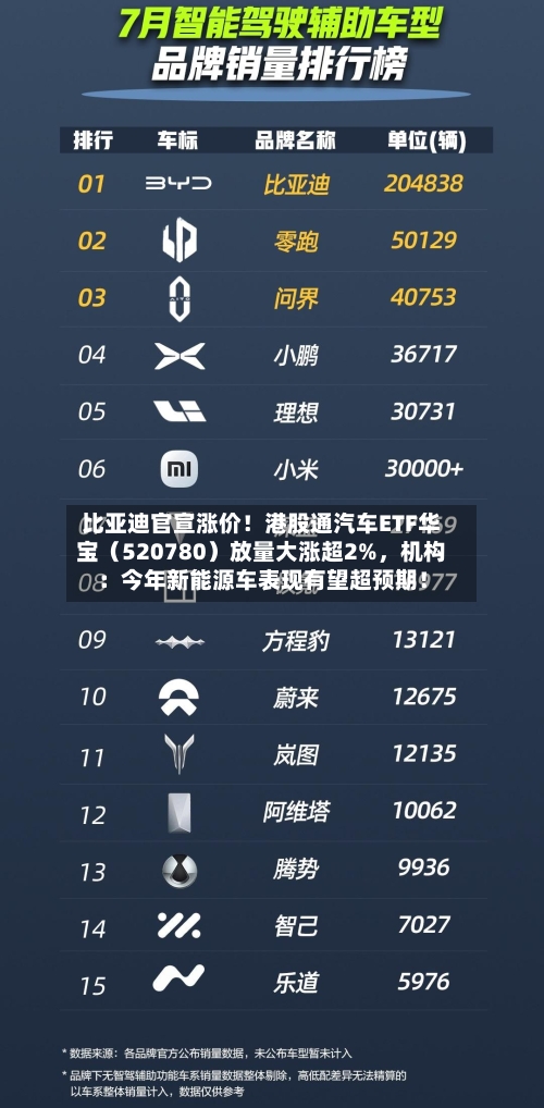 比亚迪官宣涨价！港股通汽车ETF华宝（520780）放量大涨超2%	，机构：今年新能源车表现有望超预期！-第1张图片