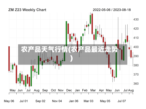 农产品天气行情(农产品最近走势)-第1张图片
