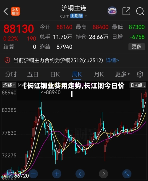 【长江铜业费用走势,长江铜今日价】-第1张图片