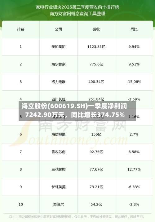 海立股份(600619.SH)一季度净利润7242.90万元，同比增长374.75%-第1张图片