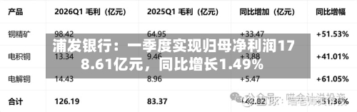 浦发银行：一季度实现归母净利润178.61亿元	，同比增长1.49%-第1张图片