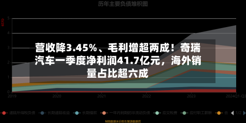 营收降3.45%	、毛利增超两成！奇瑞汽车一季度净利润41.7亿元，海外销量占比超六成-第2张图片