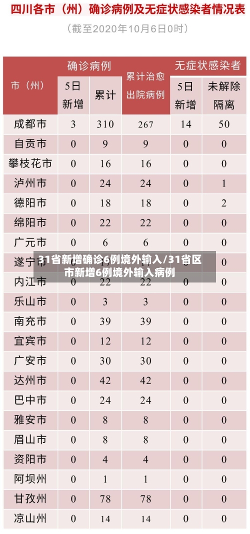 31省新增确诊6例境外输入/31省区市新增6例境外输入病例-第1张图片