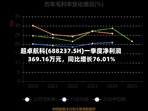 超卓航科(688237.SH)一季度净利润369.16万元，同比增长76.01%-第1张图片