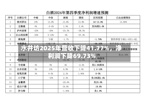 水井坊2025年营收下降41.77%	，净利润下降69.73%-第1张图片