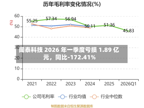 闻泰科技 2026 年一季度亏损 1.89 亿元	，同比-172.41%-第1张图片