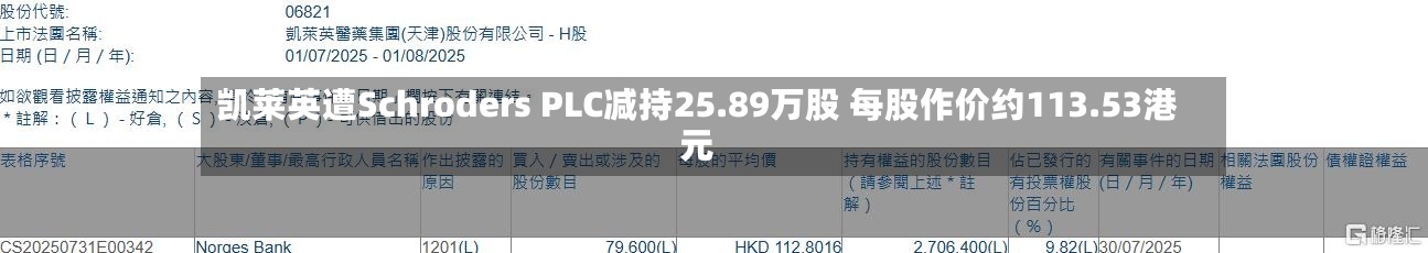 凯莱英遭Schroders PLC减持25.89万股 每股作价约113.53港元-第2张图片