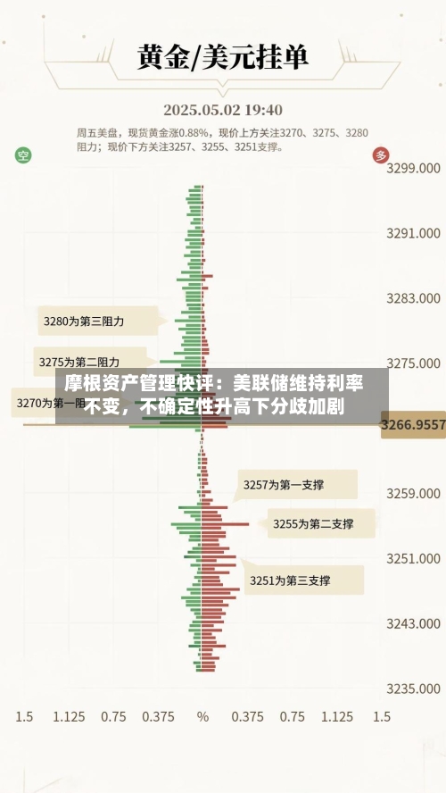 摩根资产管理快评：美联储维持利率不变，不确定性升高下分歧加剧-第1张图片