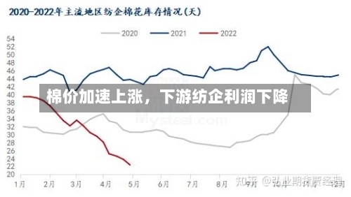 棉价加速上涨	，下游纺企利润下降-第2张图片