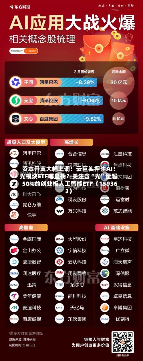 资本开支大幅上调！云巨头押注AI！光模块ETF哪里找？关注含“光	”量超50%的创业板人工智能ETF（159363）-第1张图片