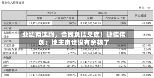 业绩两连跪，合同负债见底！捷佳伟创：地主家也没有余粮了-第1张图片