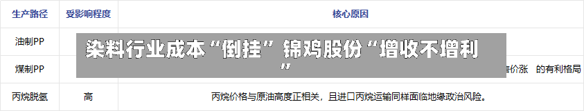 染料行业成本“倒挂” 锦鸡股份“增收不增利”-第2张图片