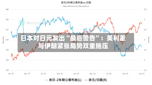 日本对日元发出“最后警告”：美利差与伊朗紧张局势双重施压-第1张图片