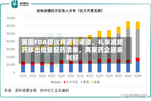 美国FDA提议将诺和诺德	、礼来减肥药移出批量配药清单，两家药企迎来利好-第1张图片
