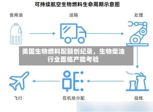 美国生物燃料配额创纪录，生物柴油行业面临产能考验-第2张图片