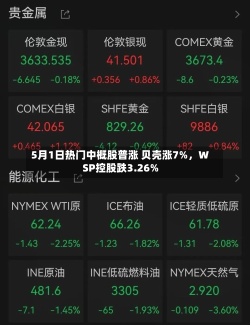 5月1日热门中概股普涨 贝壳涨7%，WSP控股跌3.26%-第2张图片