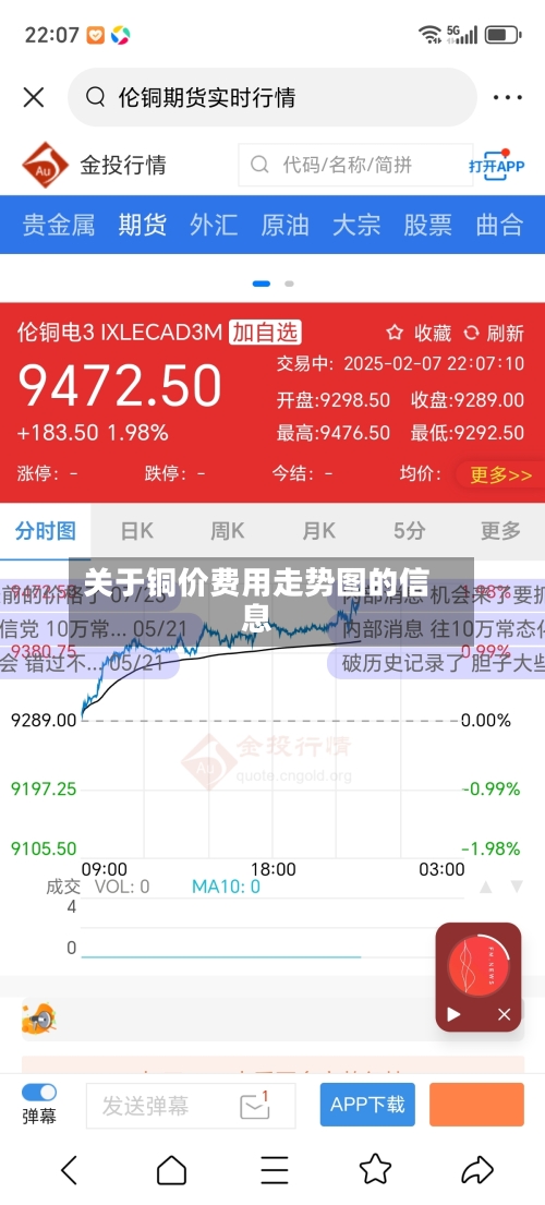 关于铜价费用走势图的信息-第2张图片