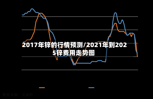 2017年锌的行情预测/2021年到2025锌费用走势图-第3张图片