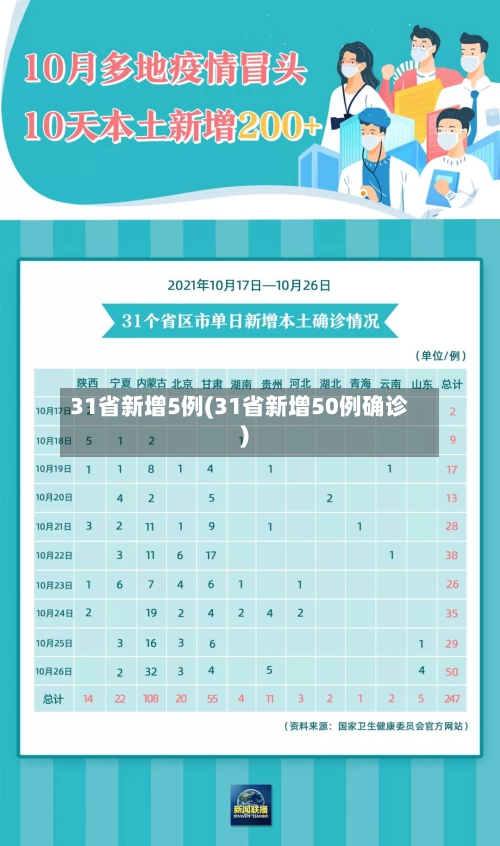 31省新增5例(31省新增50例确诊)-第3张图片