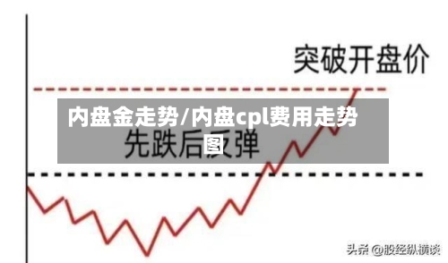 内盘金走势/内盘cpl费用走势图-第1张图片