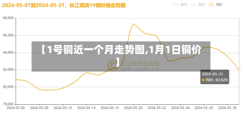 【1号铜近一个月走势图,1月1日铜价】-第3张图片