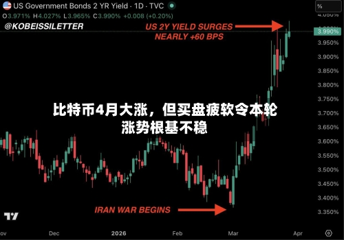 比特币4月大涨，但买盘疲软令本轮涨势根基不稳-第1张图片