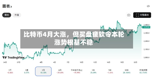 比特币4月大涨，但买盘疲软令本轮涨势根基不稳-第2张图片