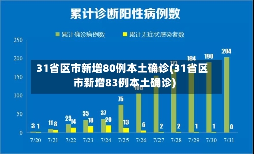 31省区市新增80例本土确诊(31省区市新增83例本土确诊)-第2张图片