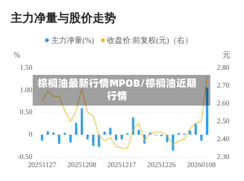 棕榈油最新行情MPOB/棕榈油近期行情-第1张图片