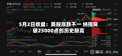 5月2日收盘：美股涨跌不一 纳指突破25000点创历史新高-第1张图片