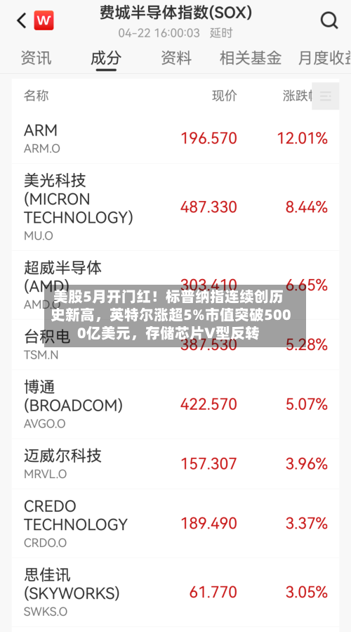 美股5月开门红！标普纳指连续创历史新高，英特尔涨超5%市值突破5000亿美元	，存储芯片V型反转-第1张图片