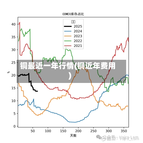 铜最近一年行情(铜近年费用)-第1张图片