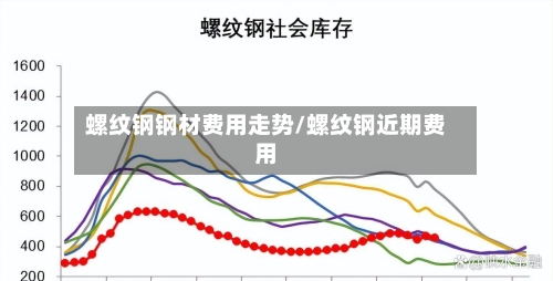 螺纹钢钢材费用走势/螺纹钢近期费用-第1张图片