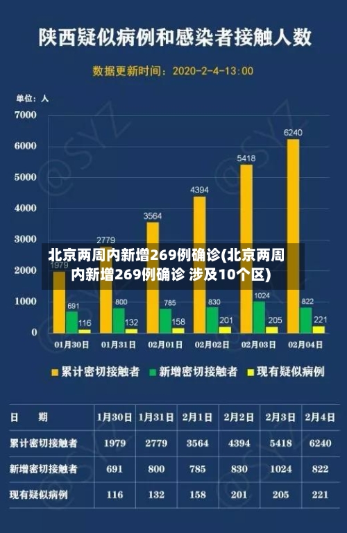 北京两周内新增269例确诊(北京两周内新增269例确诊 涉及10个区)-第1张图片