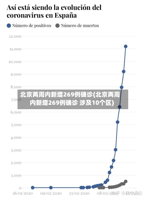 北京两周内新增269例确诊(北京两周内新增269例确诊 涉及10个区)-第3张图片
