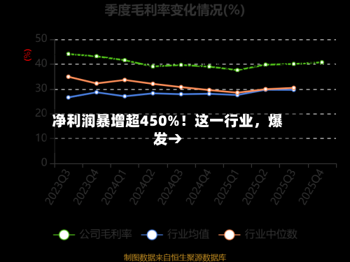 净利润暴增超450%！这一行业，爆发→-第2张图片