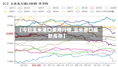 【今日玉米港口费用行情,玉米港口最新库存】-第1张图片