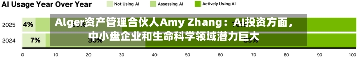 Alger资产管理合伙人Amy Zhang：AI投资方面	，中小盘企业和生命科学领域潜力巨大-第1张图片