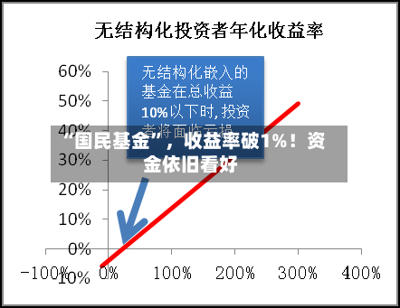 “国民基金”，收益率破1%！资金依旧看好-第1张图片