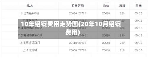 10年铝锭费用走势图(20年10月铝锭费用)-第3张图片