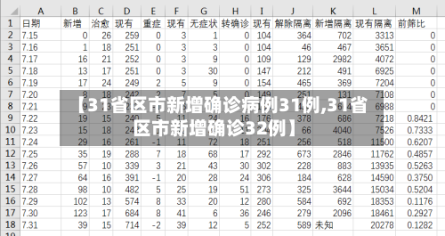 【31省区市新增确诊病例31例,31省区市新增确诊32例】-第1张图片