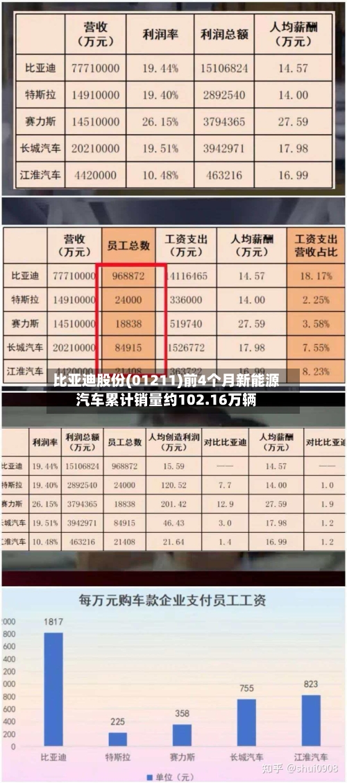 比亚迪股份(01211)前4个月新能源汽车累计销量约102.16万辆-第1张图片
