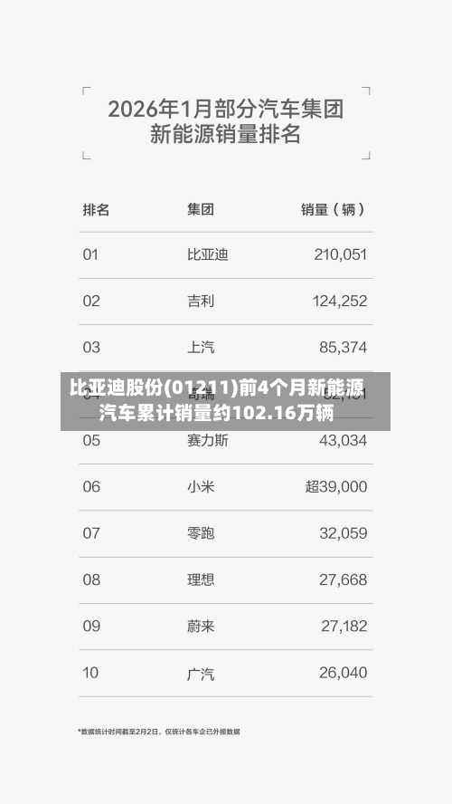 比亚迪股份(01211)前4个月新能源汽车累计销量约102.16万辆-第2张图片